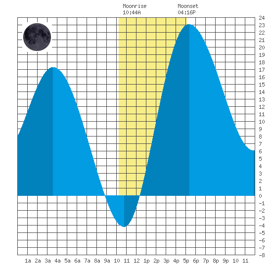 Snag Point tide chart for Tuesday, January 12, 2021