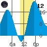 Snag Point tide chart for Tuesday, January 12, 2021