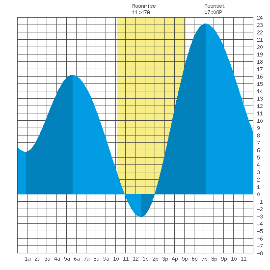Snag Point tide chart for Thursday, January 14, 2021