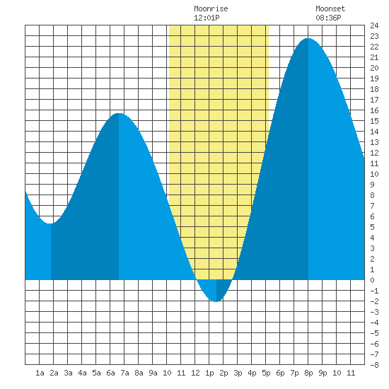 Snag Point tide chart for Friday, January 15, 2021