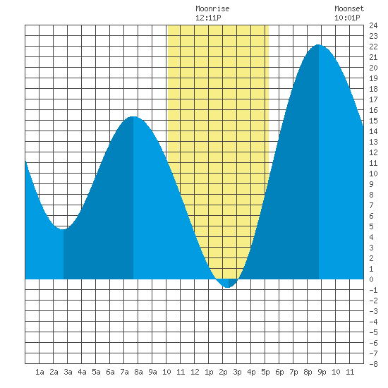 Snag Point tide chart for Saturday, January 16, 2021