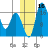 Snag Point tide chart for Saturday, January 16, 2021