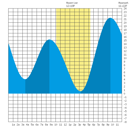 Snag Point tide chart for Sunday, January 17, 2021