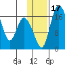 Snag Point tide chart for Sunday, January 17, 2021