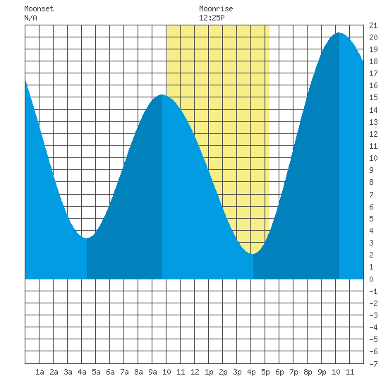 Snag Point tide chart for Monday, January 18, 2021
