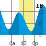 Snag Point tide chart for Monday, January 18, 2021