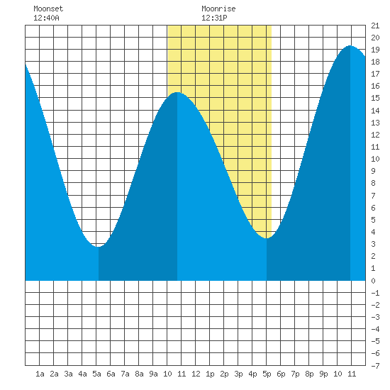 Snag Point tide chart for Tuesday, January 19, 2021