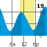 Snag Point tide chart for Tuesday, January 19, 2021