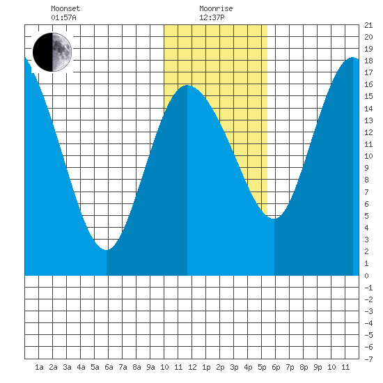 Snag Point tide chart for Wednesday, January 20, 2021