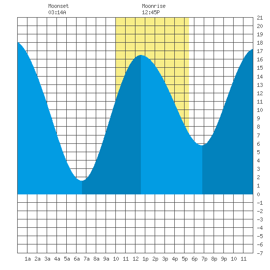 Snag Point tide chart for Thursday, January 21, 2021