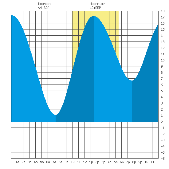 Snag Point tide chart for Friday, January 22, 2021