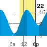 Snag Point tide chart for Friday, January 22, 2021