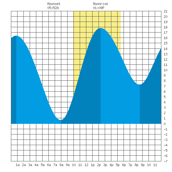 Snag Point tide chart for Saturday, January 23, 2021