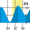 Snag Point tide chart for Saturday, January 23, 2021