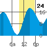 Snag Point tide chart for Sunday, January 24, 2021