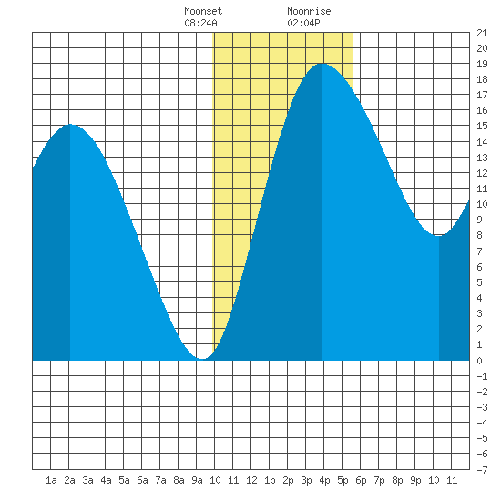 Snag Point tide chart for Monday, January 25, 2021
