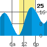 Snag Point tide chart for Monday, January 25, 2021