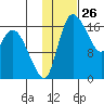 Snag Point tide chart for Tuesday, January 26, 2021