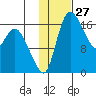 Snag Point tide chart for Wednesday, January 27, 2021