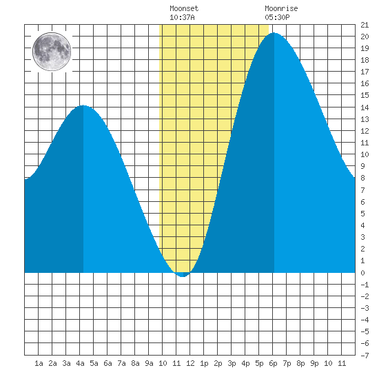 Snag Point tide chart for Thursday, January 28, 2021