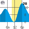 Snag Point tide chart for Thursday, January 28, 2021