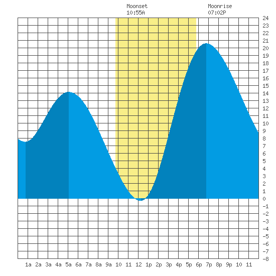 Snag Point tide chart for Friday, January 29, 2021