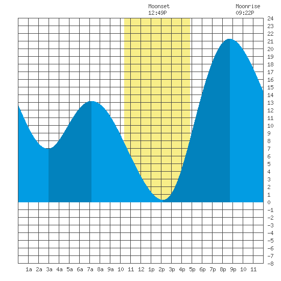 Snag Point tide chart for Saturday, January 2, 2021