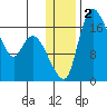 Snag Point tide chart for Saturday, January 2, 2021