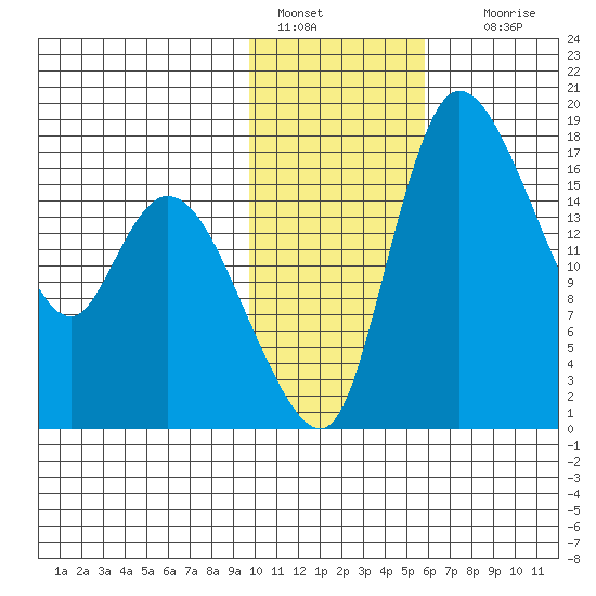 Snag Point tide chart for Saturday, January 30, 2021