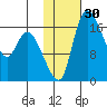 Snag Point tide chart for Saturday, January 30, 2021