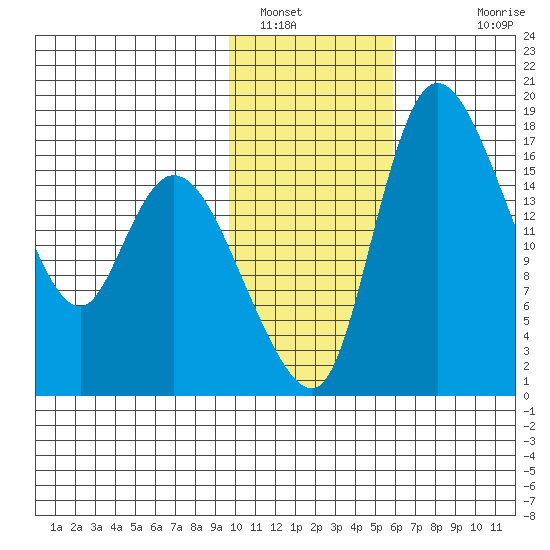 Snag Point tide chart for Sunday, January 31, 2021