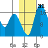 Snag Point tide chart for Sunday, January 31, 2021