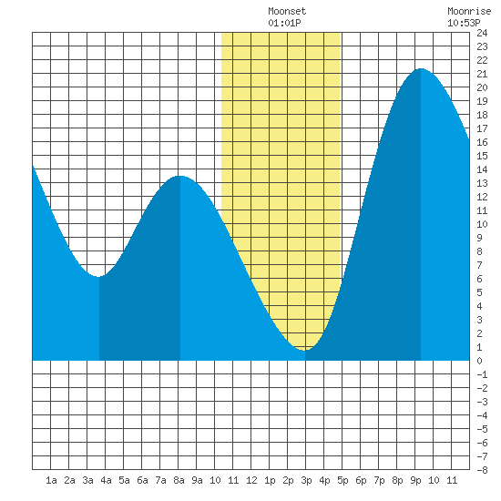 Snag Point tide chart for Sunday, January 3, 2021