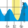 Snag Point tide chart for Sunday, January 3, 2021