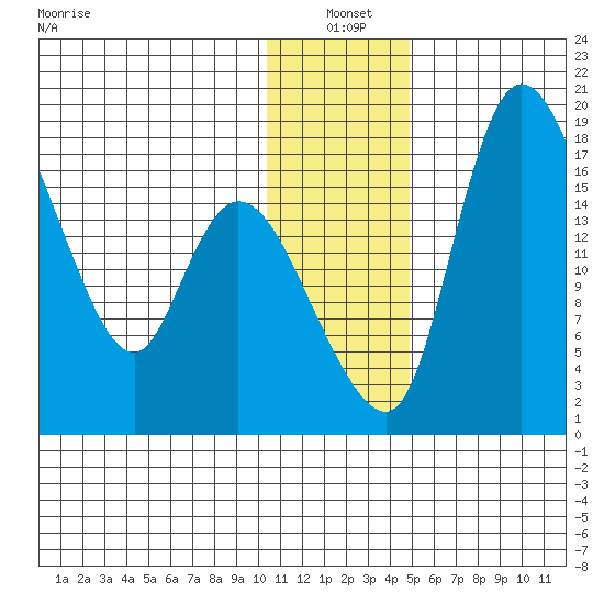 Snag Point tide chart for Monday, January 4, 2021