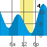 Snag Point tide chart for Monday, January 4, 2021