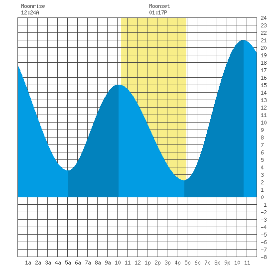 Snag Point tide chart for Tuesday, January 5, 2021