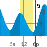 Snag Point tide chart for Tuesday, January 5, 2021