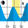 Snag Point tide chart for Wednesday, January 6, 2021