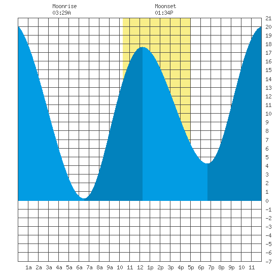 Snag Point tide chart for Thursday, January 7, 2021
