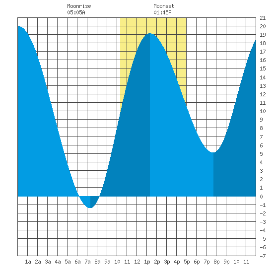 Snag Point tide chart for Friday, January 8, 2021