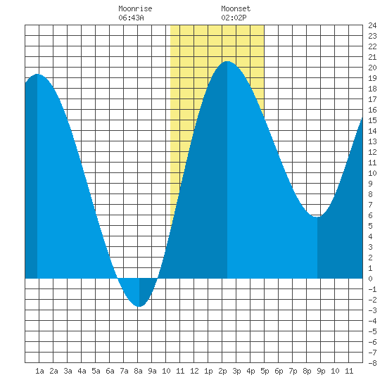 Snag Point tide chart for Saturday, January 9, 2021