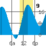 Snag Point tide chart for Saturday, January 9, 2021