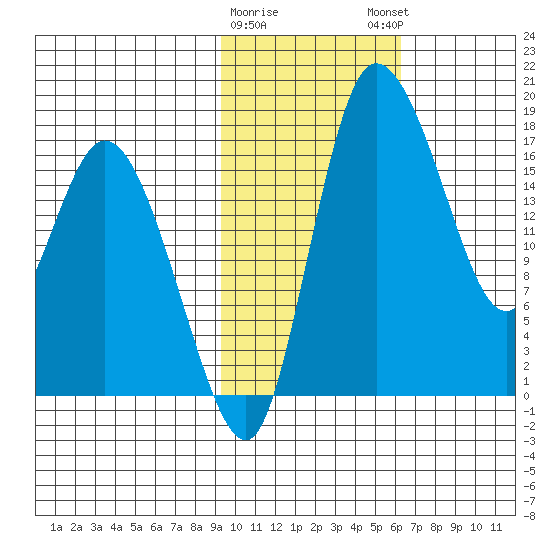 Snag Point tide chart for Wednesday, February 10, 2021