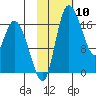 Snag Point tide chart for Wednesday, February 10, 2021