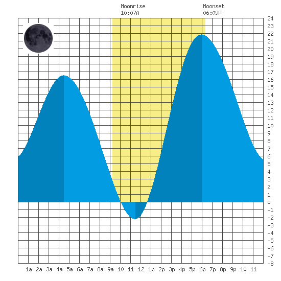 Snag Point tide chart for Thursday, February 11, 2021