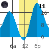 Snag Point tide chart for Thursday, February 11, 2021
