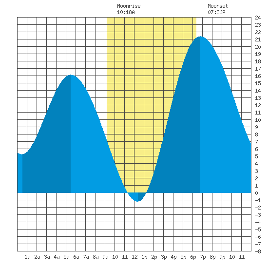 Snag Point tide chart for Friday, February 12, 2021