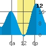 Snag Point tide chart for Friday, February 12, 2021