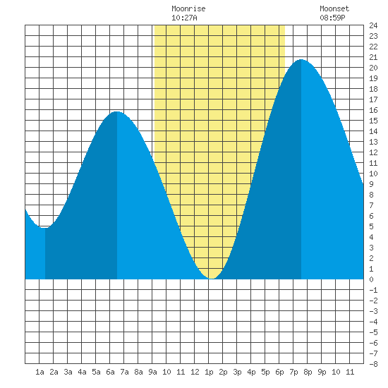 Snag Point tide chart for Saturday, February 13, 2021